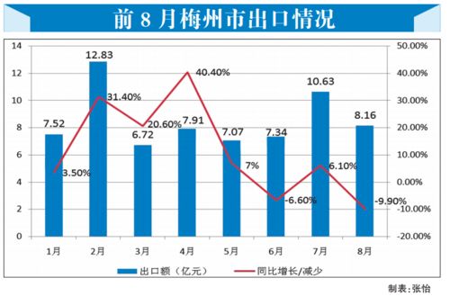 互聯網銷售驅動梅州外貿穩中向好，主要出口商品實現正增長